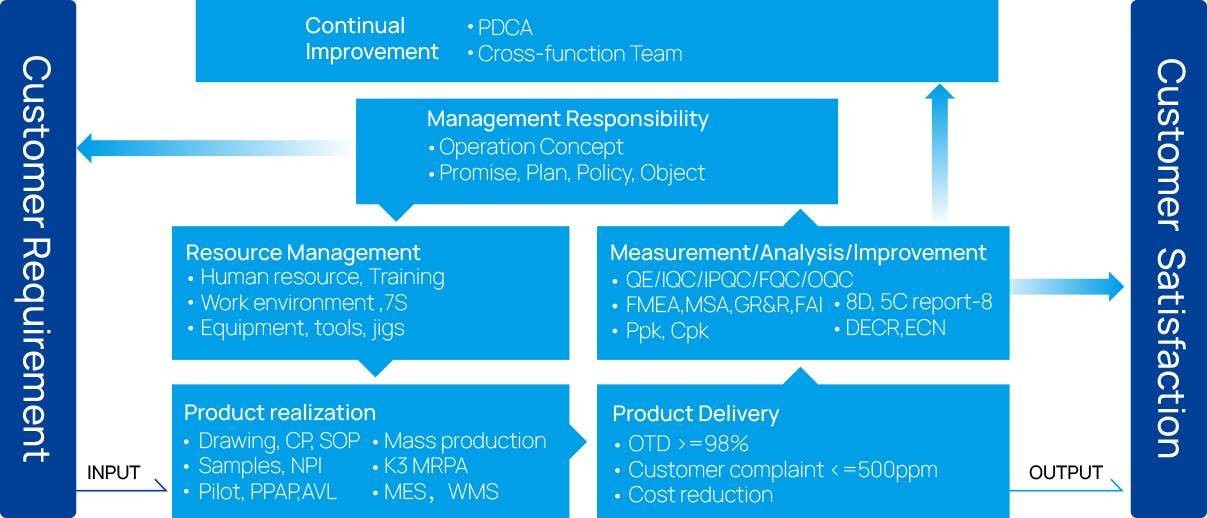 QA Flow Control